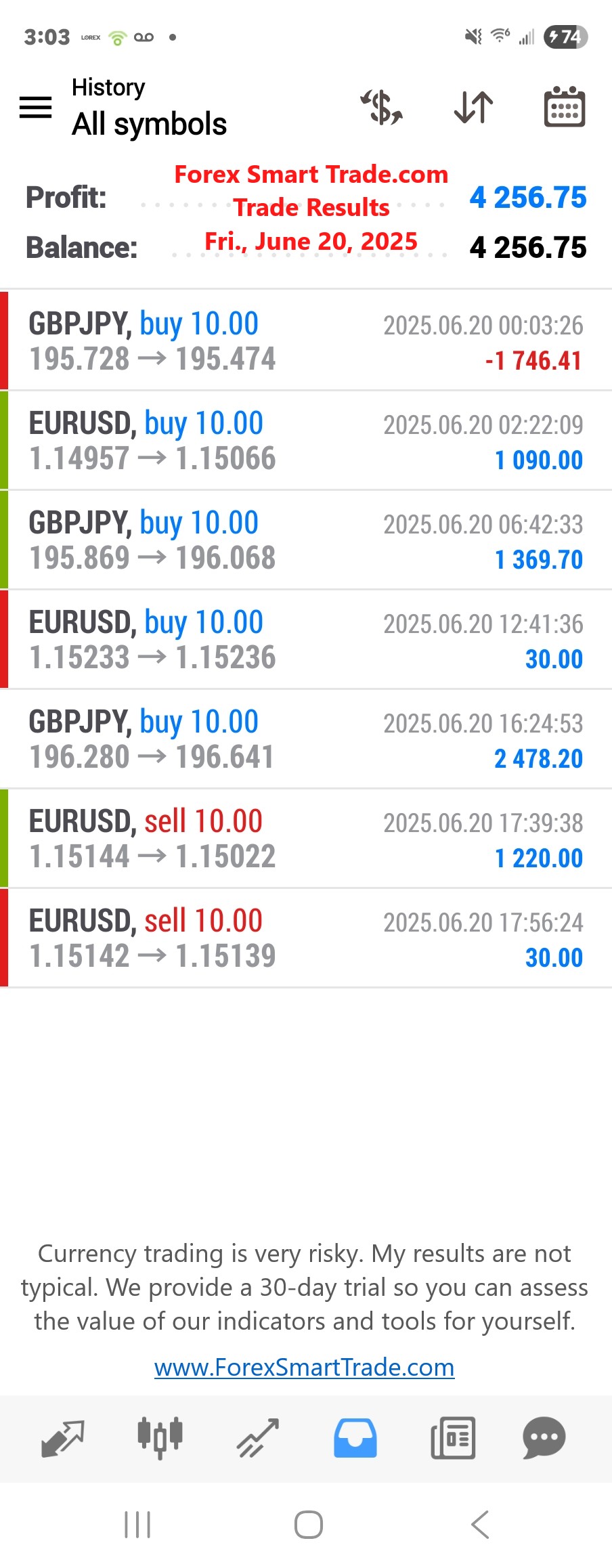 Forex-Smart-Trade’s-Trade-Results