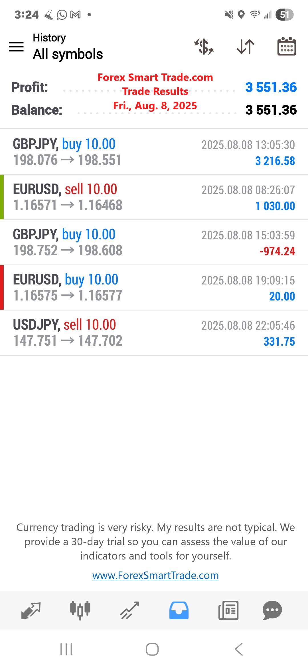 Forex-Smart-Trade’s-Trade-Results